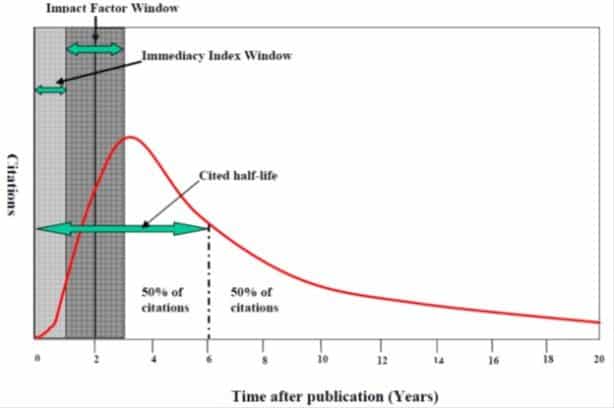 Kurva sitasi journal impact factor