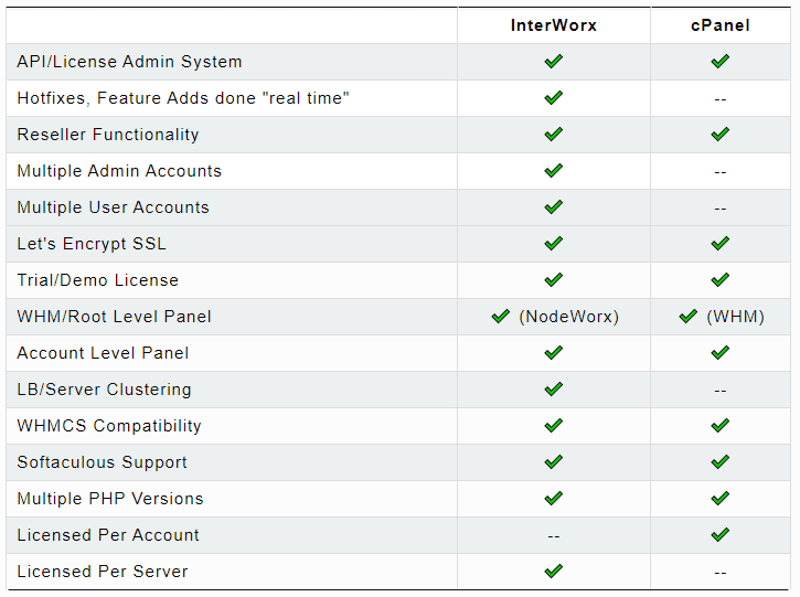 Compare control panel hosting Interworx vs cPanel