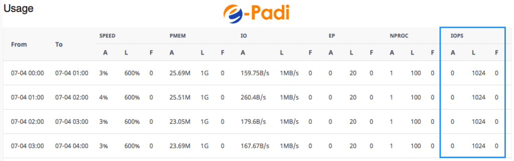 Hosting Resource IOPS