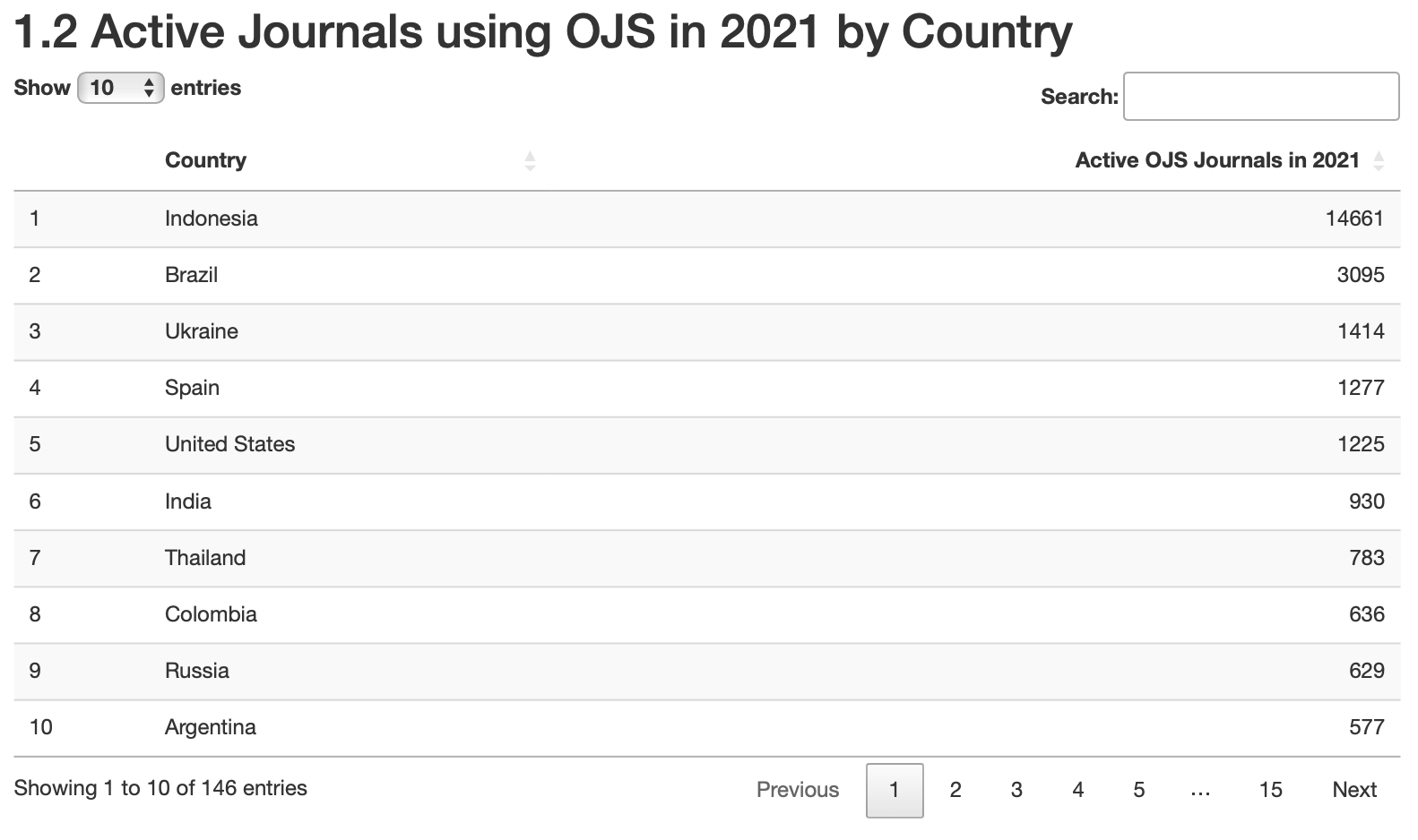 Tabel statistik pengguna OJS seluruh dunia - e-Padi
